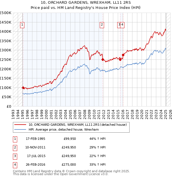 10, ORCHARD GARDENS, WREXHAM, LL11 2RS: Price paid vs HM Land Registry's House Price Index