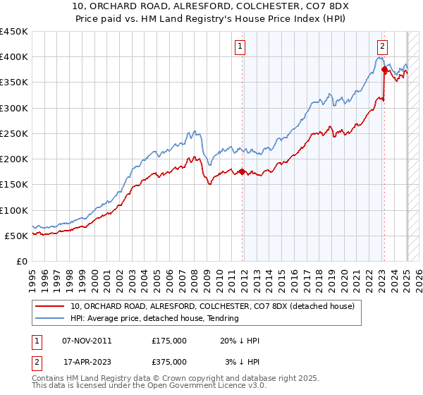 10, ORCHARD ROAD, ALRESFORD, COLCHESTER, CO7 8DX: Price paid vs HM Land Registry's House Price Index