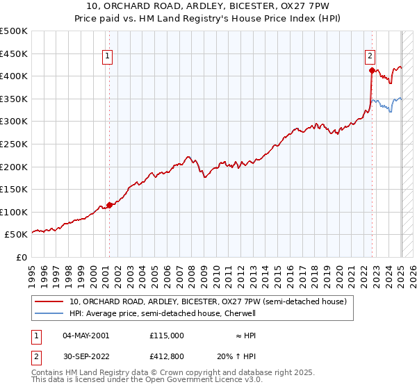 10, ORCHARD ROAD, ARDLEY, BICESTER, OX27 7PW: Price paid vs HM Land Registry's House Price Index