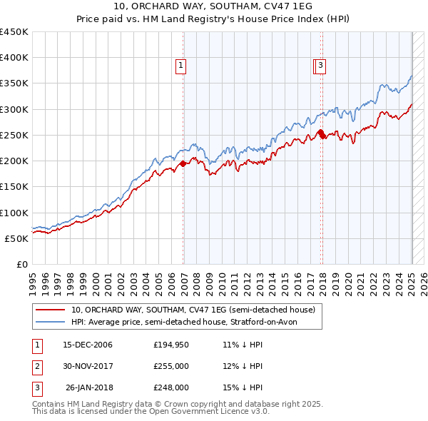 10, ORCHARD WAY, SOUTHAM, CV47 1EG: Price paid vs HM Land Registry's House Price Index