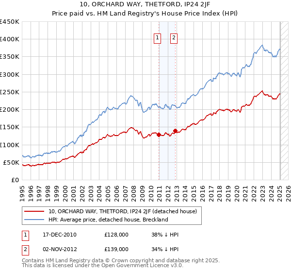 10, ORCHARD WAY, THETFORD, IP24 2JF: Price paid vs HM Land Registry's House Price Index