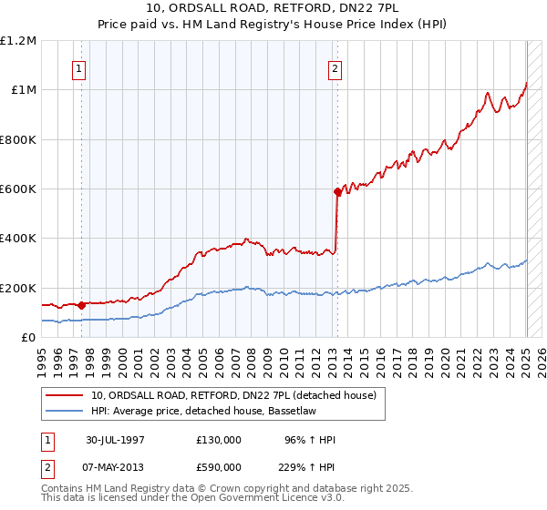 10, ORDSALL ROAD, RETFORD, DN22 7PL: Price paid vs HM Land Registry's House Price Index