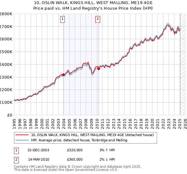 10, OSLIN WALK, KINGS HILL, WEST MALLING, ME19 4GE: Price paid vs HM Land Registry's House Price Index