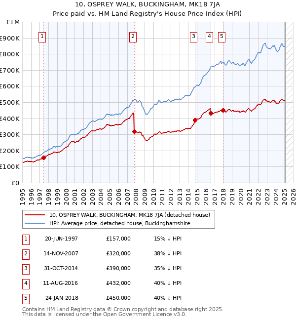 10, OSPREY WALK, BUCKINGHAM, MK18 7JA: Price paid vs HM Land Registry's House Price Index