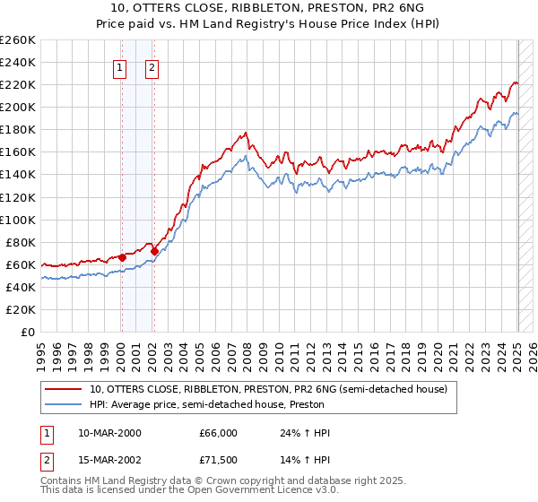 10, OTTERS CLOSE, RIBBLETON, PRESTON, PR2 6NG: Price paid vs HM Land Registry's House Price Index