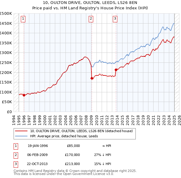 10, OULTON DRIVE, OULTON, LEEDS, LS26 8EN: Price paid vs HM Land Registry's House Price Index