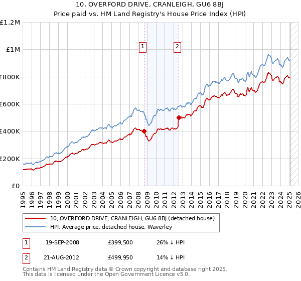 10, OVERFORD DRIVE, CRANLEIGH, GU6 8BJ: Price paid vs HM Land Registry's House Price Index