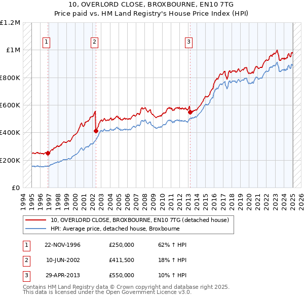 10, OVERLORD CLOSE, BROXBOURNE, EN10 7TG: Price paid vs HM Land Registry's House Price Index