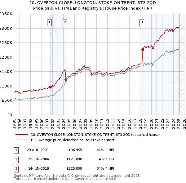 10, OVERTON CLOSE, LONGTON, STOKE-ON-TRENT, ST3 2QD: Price paid vs HM Land Registry's House Price Index