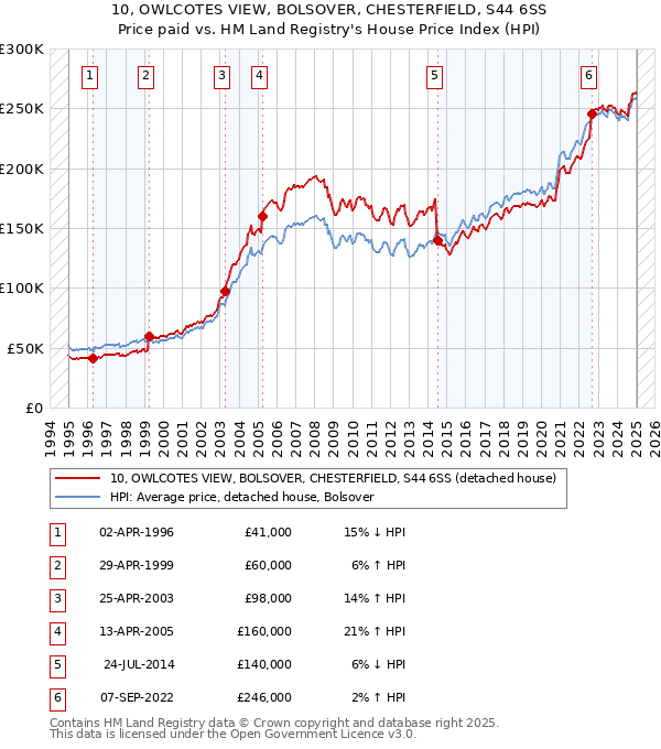 10, OWLCOTES VIEW, BOLSOVER, CHESTERFIELD, S44 6SS: Price paid vs HM Land Registry's House Price Index