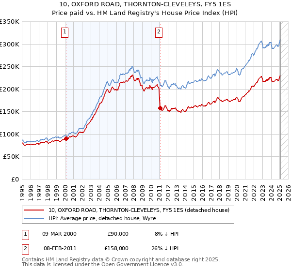 10, OXFORD ROAD, THORNTON-CLEVELEYS, FY5 1ES: Price paid vs HM Land Registry's House Price Index