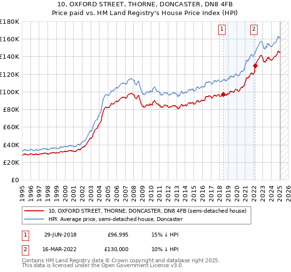10, OXFORD STREET, THORNE, DONCASTER, DN8 4FB: Price paid vs HM Land Registry's House Price Index