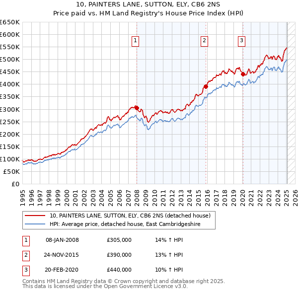 10, PAINTERS LANE, SUTTON, ELY, CB6 2NS: Price paid vs HM Land Registry's House Price Index