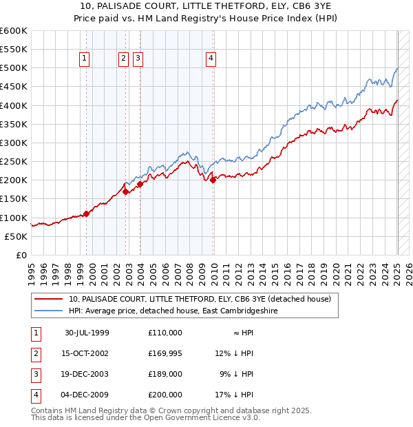 10, PALISADE COURT, LITTLE THETFORD, ELY, CB6 3YE: Price paid vs HM Land Registry's House Price Index