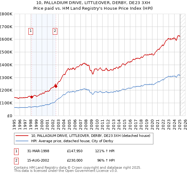 10, PALLADIUM DRIVE, LITTLEOVER, DERBY, DE23 3XH: Price paid vs HM Land Registry's House Price Index