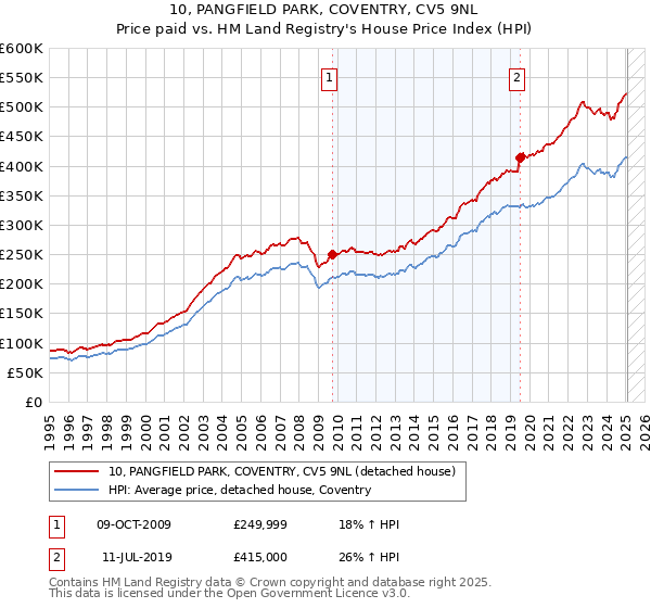 10, PANGFIELD PARK, COVENTRY, CV5 9NL: Price paid vs HM Land Registry's House Price Index