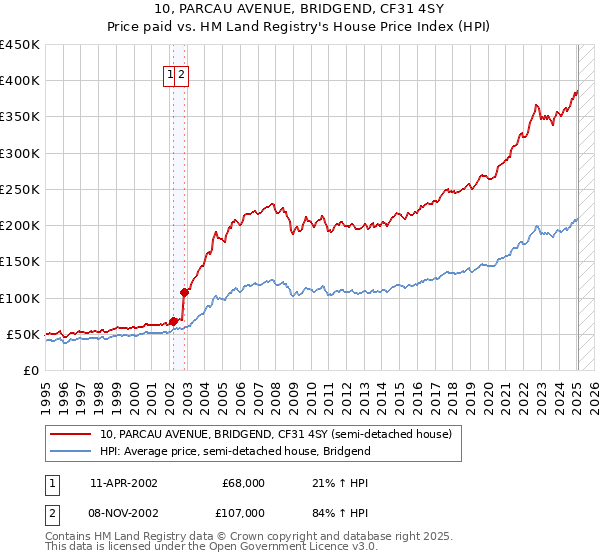 10, PARCAU AVENUE, BRIDGEND, CF31 4SY: Price paid vs HM Land Registry's House Price Index