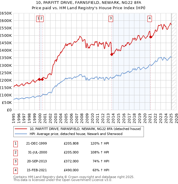 10, PARFITT DRIVE, FARNSFIELD, NEWARK, NG22 8FA: Price paid vs HM Land Registry's House Price Index