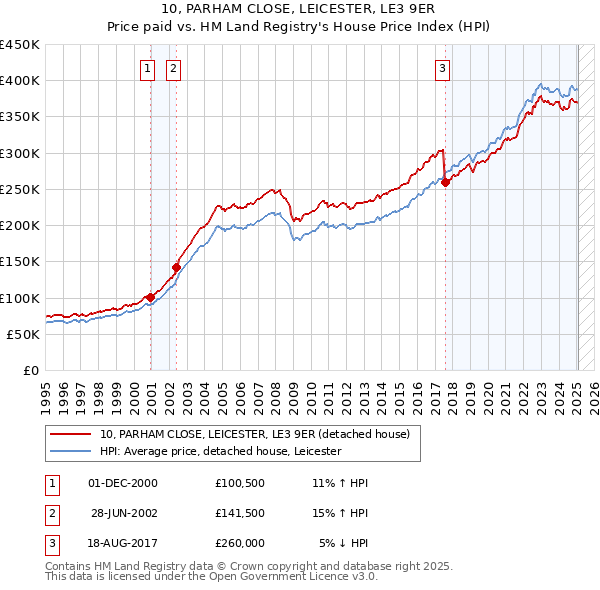 10, PARHAM CLOSE, LEICESTER, LE3 9ER: Price paid vs HM Land Registry's House Price Index