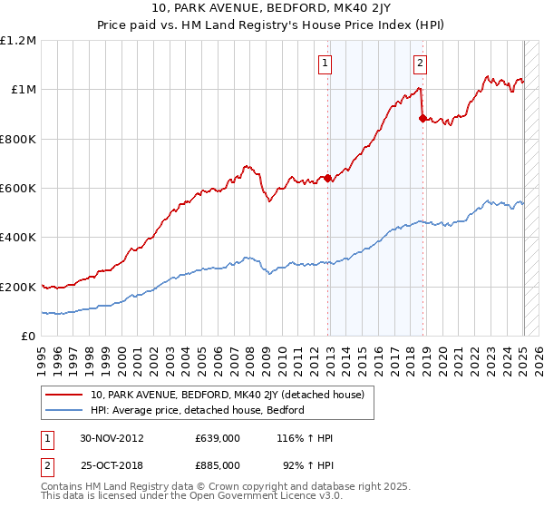 10, PARK AVENUE, BEDFORD, MK40 2JY: Price paid vs HM Land Registry's House Price Index