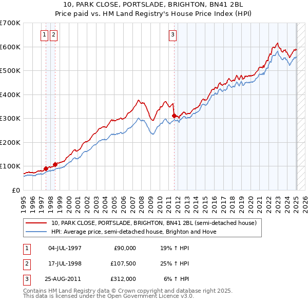 10, PARK CLOSE, PORTSLADE, BRIGHTON, BN41 2BL: Price paid vs HM Land Registry's House Price Index