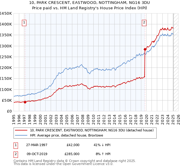 10, PARK CRESCENT, EASTWOOD, NOTTINGHAM, NG16 3DU: Price paid vs HM Land Registry's House Price Index