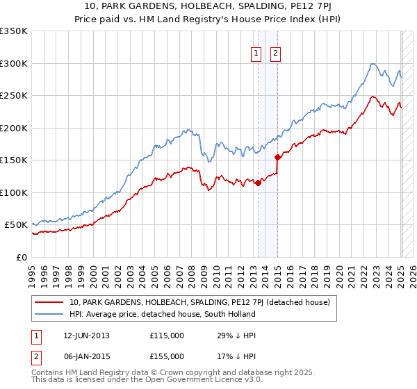 10, PARK GARDENS, HOLBEACH, SPALDING, PE12 7PJ: Price paid vs HM Land Registry's House Price Index