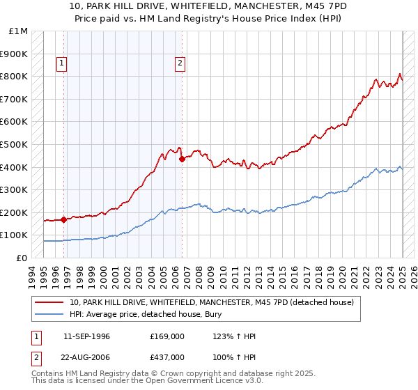10, PARK HILL DRIVE, WHITEFIELD, MANCHESTER, M45 7PD: Price paid vs HM Land Registry's House Price Index