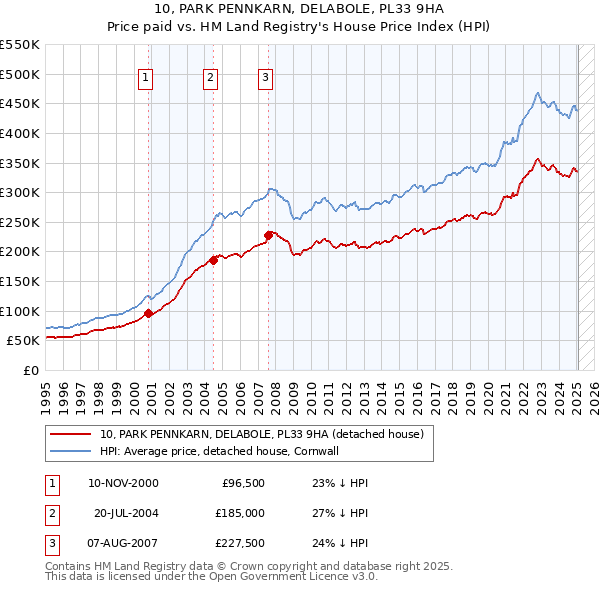 10, PARK PENNKARN, DELABOLE, PL33 9HA: Price paid vs HM Land Registry's House Price Index
