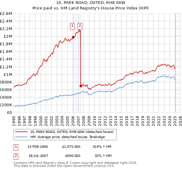 10, PARK ROAD, OXTED, RH8 0AW: Price paid vs HM Land Registry's House Price Index