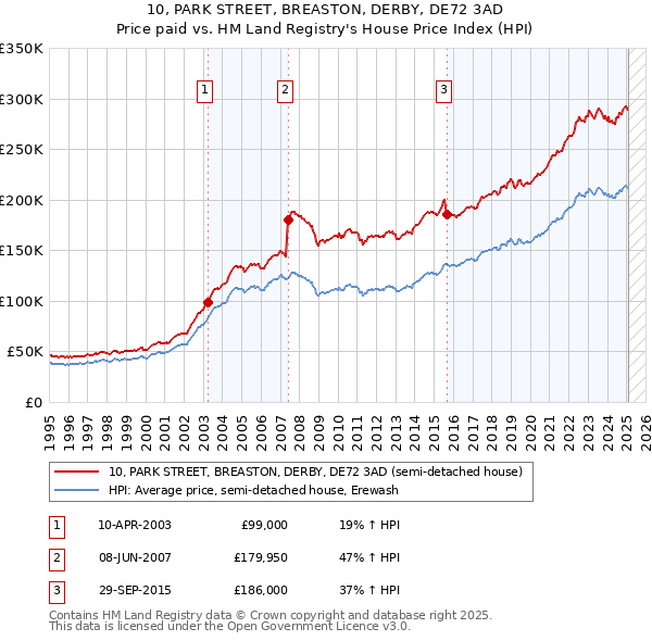 10, PARK STREET, BREASTON, DERBY, DE72 3AD: Price paid vs HM Land Registry's House Price Index