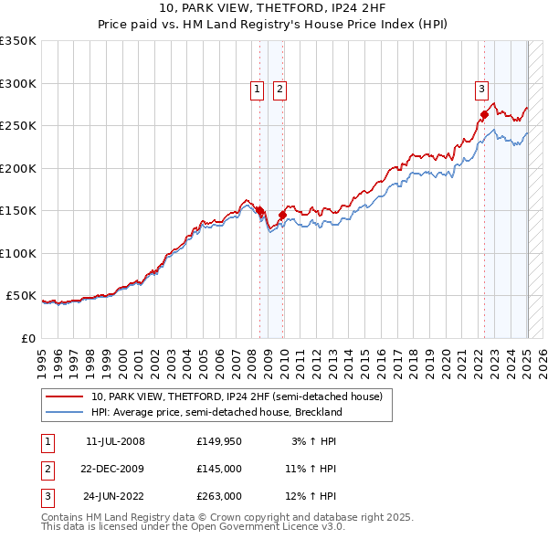 10, PARK VIEW, THETFORD, IP24 2HF: Price paid vs HM Land Registry's House Price Index