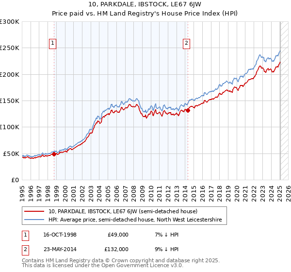 10, PARKDALE, IBSTOCK, LE67 6JW: Price paid vs HM Land Registry's House Price Index