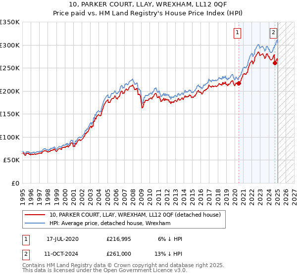 10, PARKER COURT, LLAY, WREXHAM, LL12 0QF: Price paid vs HM Land Registry's House Price Index