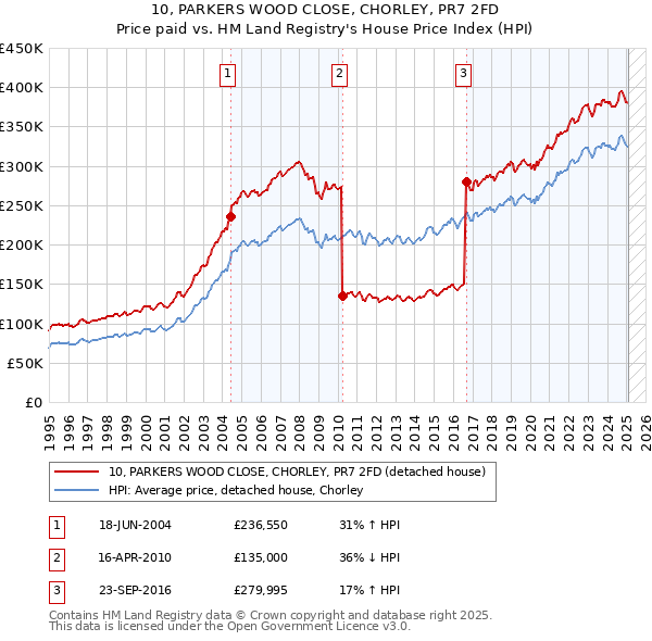 10, PARKERS WOOD CLOSE, CHORLEY, PR7 2FD: Price paid vs HM Land Registry's House Price Index
