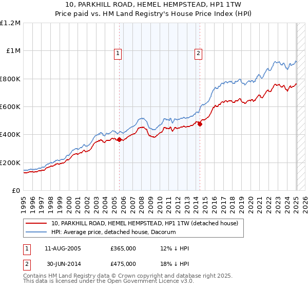 10, PARKHILL ROAD, HEMEL HEMPSTEAD, HP1 1TW: Price paid vs HM Land Registry's House Price Index