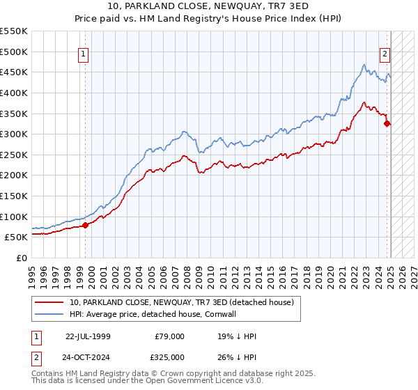 10, PARKLAND CLOSE, NEWQUAY, TR7 3ED: Price paid vs HM Land Registry's House Price Index