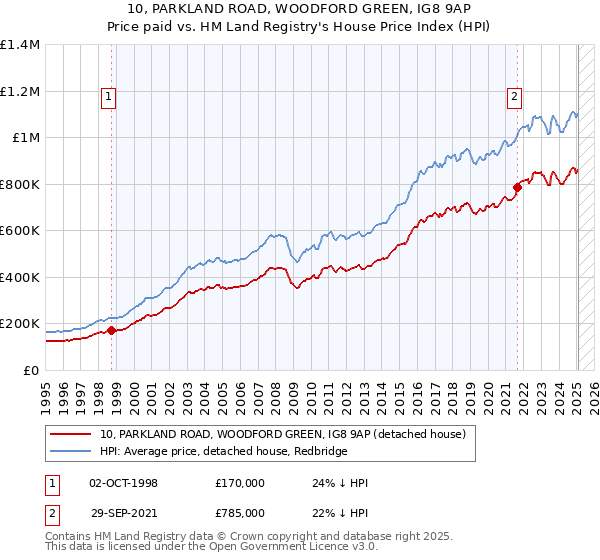 10, PARKLAND ROAD, WOODFORD GREEN, IG8 9AP: Price paid vs HM Land Registry's House Price Index