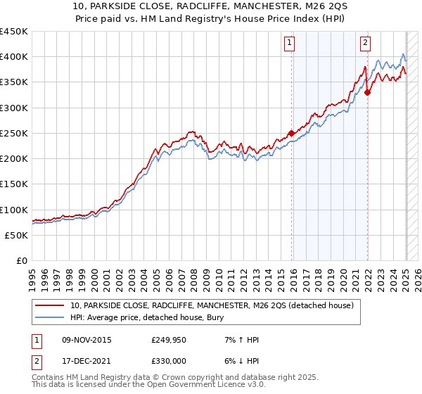 10, PARKSIDE CLOSE, RADCLIFFE, MANCHESTER, M26 2QS: Price paid vs HM Land Registry's House Price Index