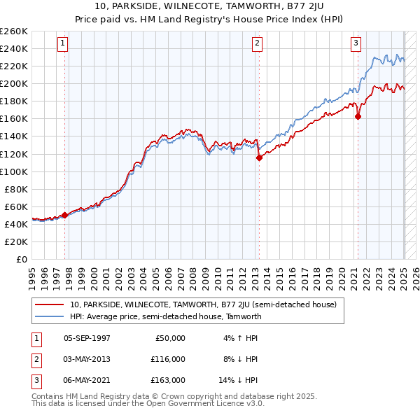 10, PARKSIDE, WILNECOTE, TAMWORTH, B77 2JU: Price paid vs HM Land Registry's House Price Index