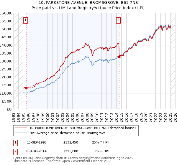 10, PARKSTONE AVENUE, BROMSGROVE, B61 7NS: Price paid vs HM Land Registry's House Price Index