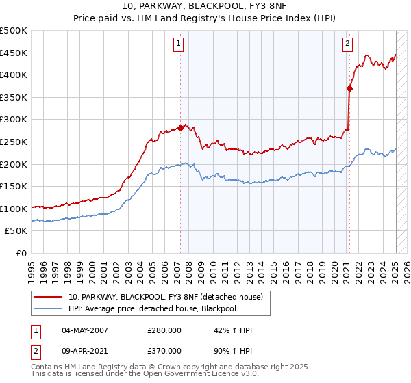 10, PARKWAY, BLACKPOOL, FY3 8NF: Price paid vs HM Land Registry's House Price Index