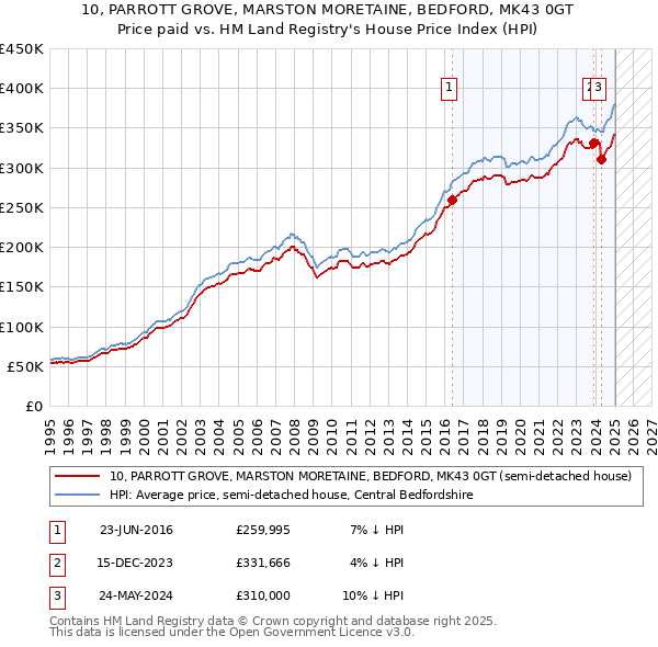 10, PARROTT GROVE, MARSTON MORETAINE, BEDFORD, MK43 0GT: Price paid vs HM Land Registry's House Price Index