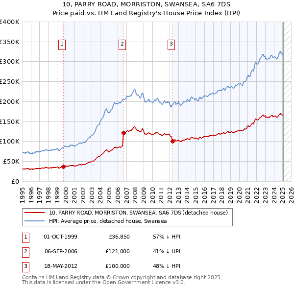 10, PARRY ROAD, MORRISTON, SWANSEA, SA6 7DS: Price paid vs HM Land Registry's House Price Index