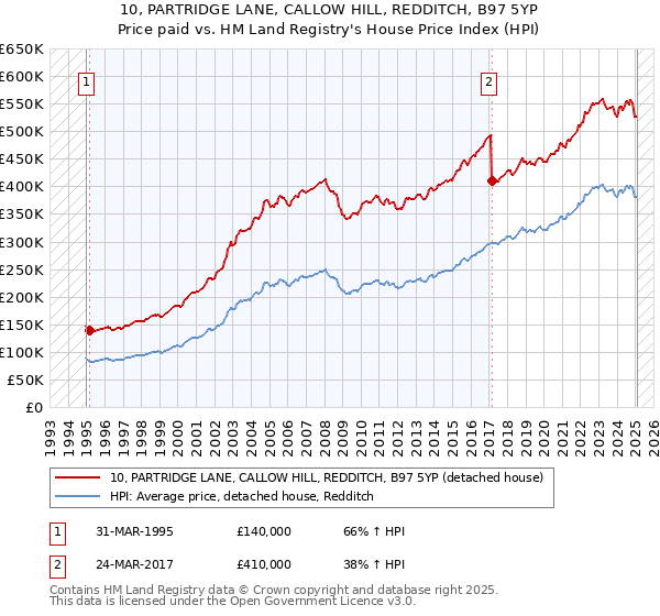10, PARTRIDGE LANE, CALLOW HILL, REDDITCH, B97 5YP: Price paid vs HM Land Registry's House Price Index