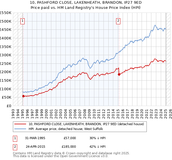 10, PASHFORD CLOSE, LAKENHEATH, BRANDON, IP27 9ED: Price paid vs HM Land Registry's House Price Index