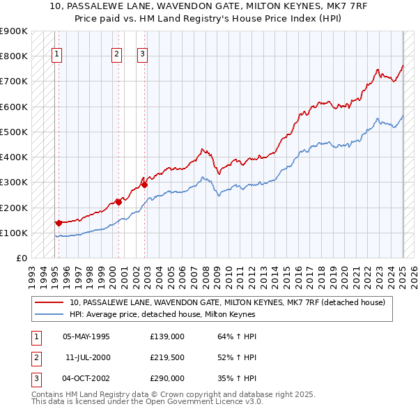 10, PASSALEWE LANE, WAVENDON GATE, MILTON KEYNES, MK7 7RF: Price paid vs HM Land Registry's House Price Index
