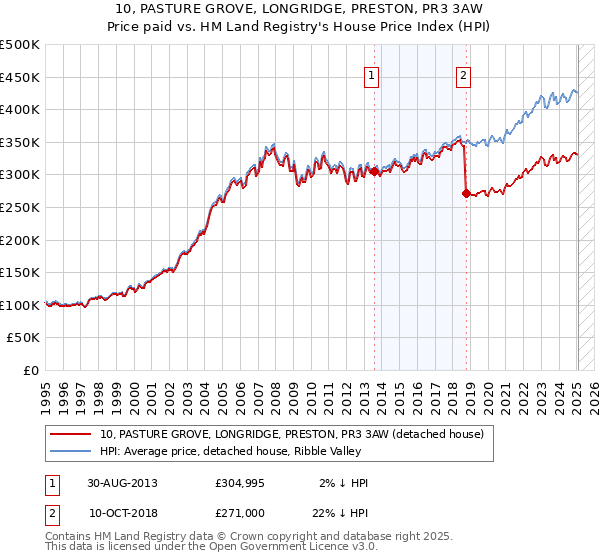 10, PASTURE GROVE, LONGRIDGE, PRESTON, PR3 3AW: Price paid vs HM Land Registry's House Price Index