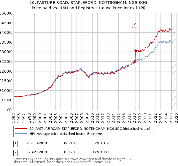 10, PASTURE ROAD, STAPLEFORD, NOTTINGHAM, NG9 8GG: Price paid vs HM Land Registry's House Price Index