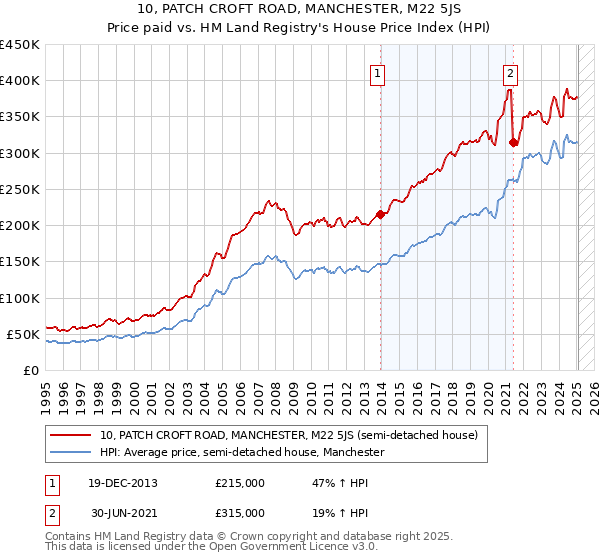 10, PATCH CROFT ROAD, MANCHESTER, M22 5JS: Price paid vs HM Land Registry's House Price Index